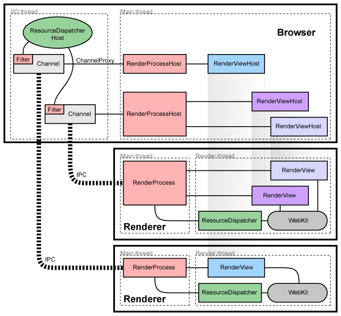 http://dev.chromium.org/developers/design-documents/multi-process-architecture/arch.png